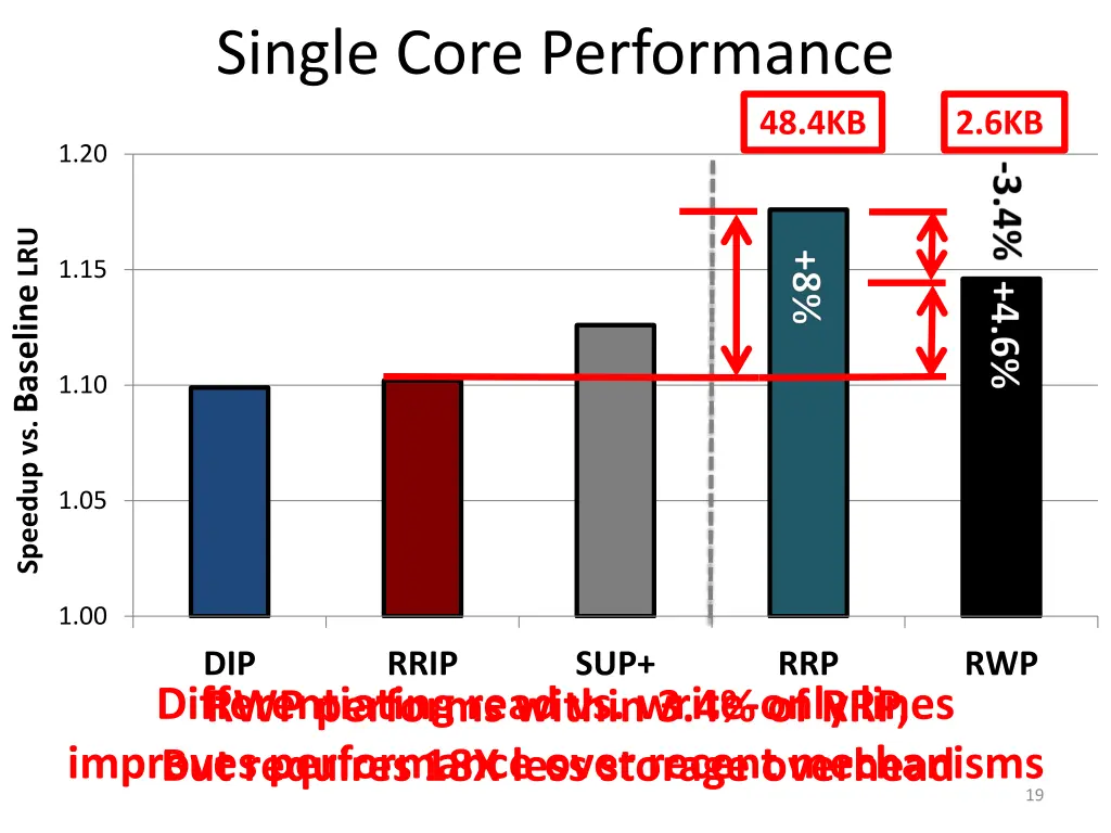 single core performance