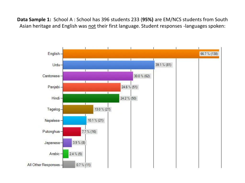 data sample 1 school a school has 396 students