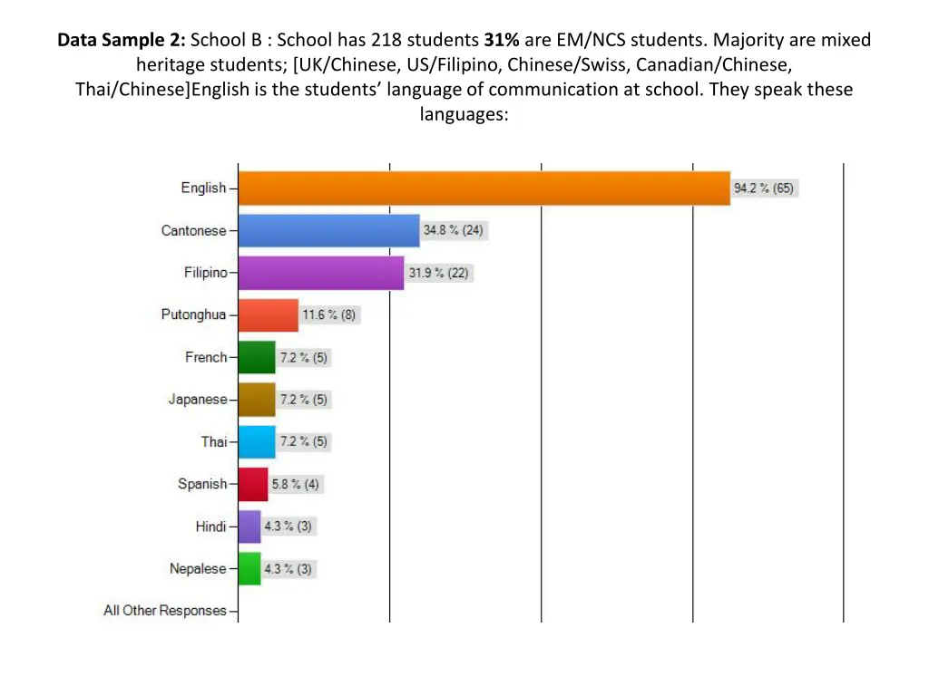 data sample 2 school b school has 218 students