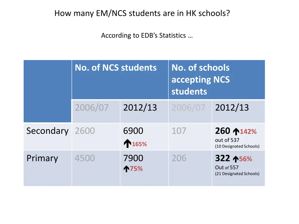 how many em ncs students are in hk schools