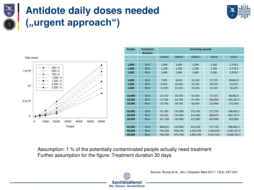 antidote daily doses needed urgent approach