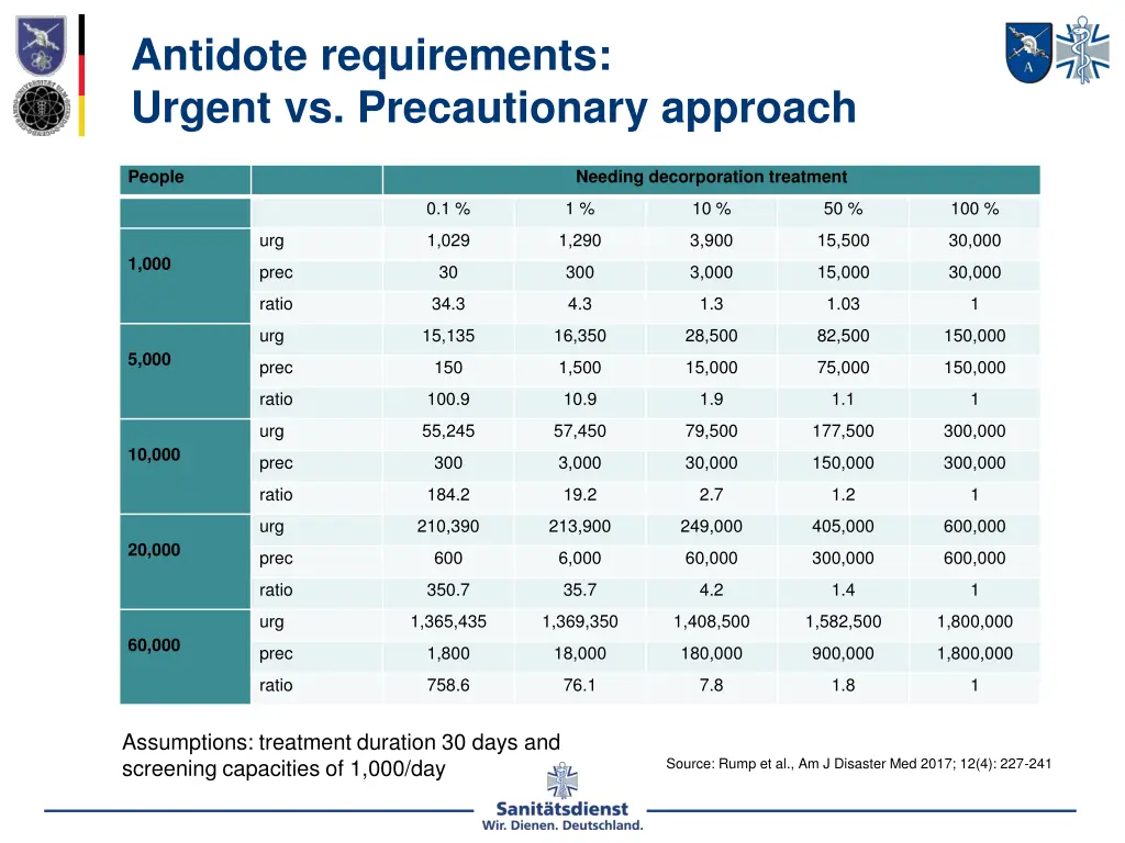 antidote requirements urgent vs precautionary