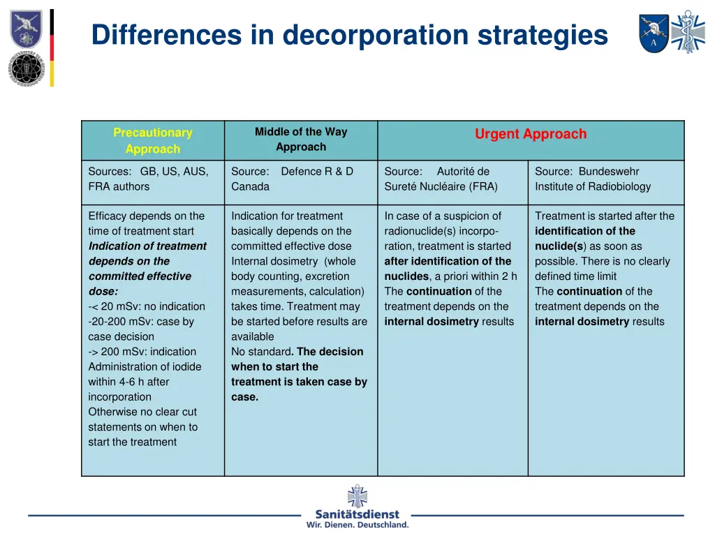 differences in decorporation strategies