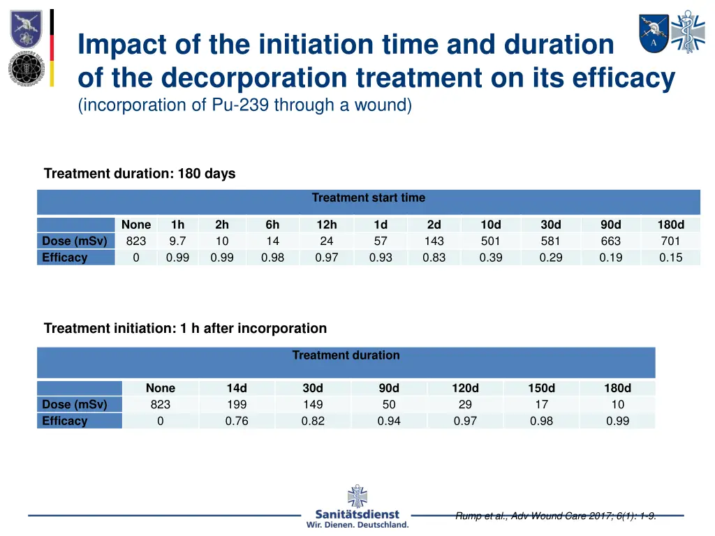 impact of the initiation time and duration