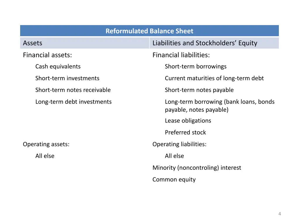 reformulated balance sheet