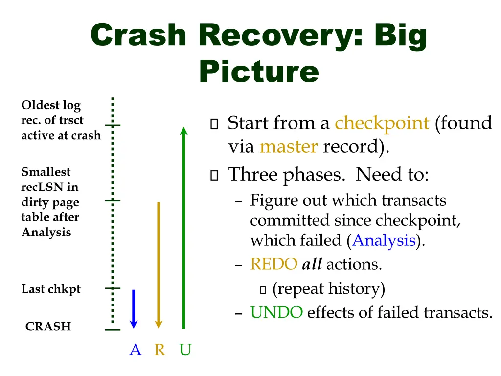 crash recovery big picture