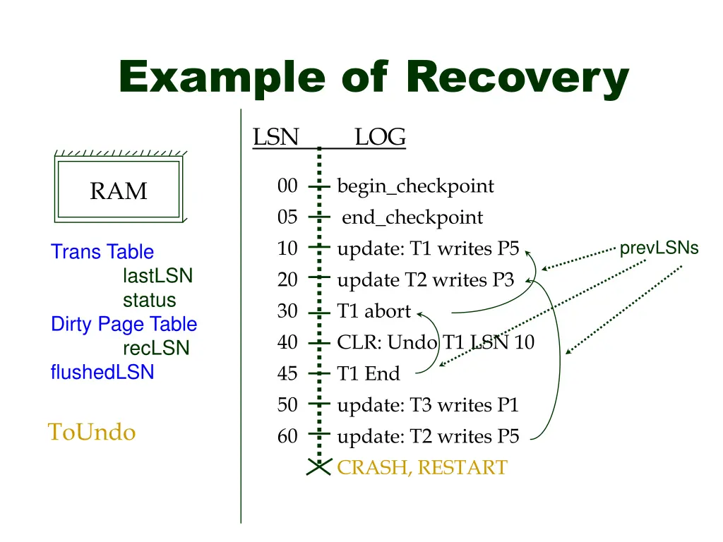 example of recovery