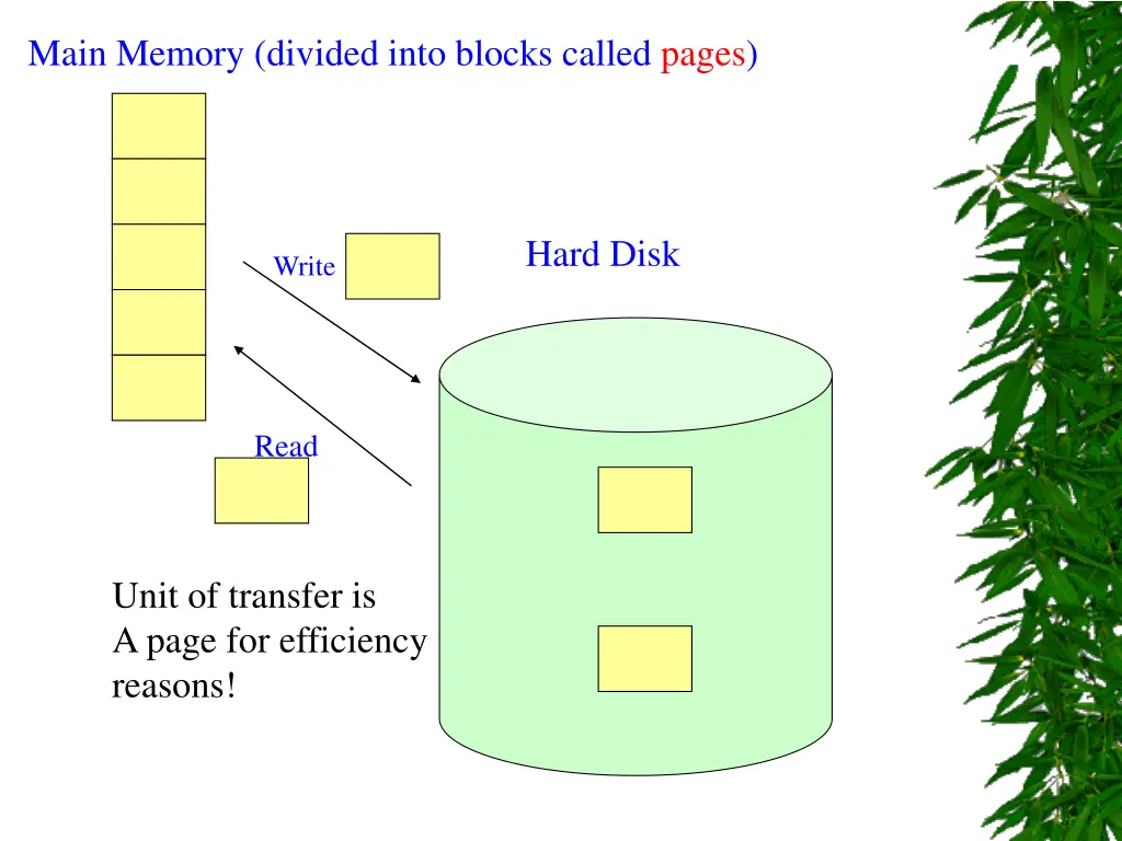 main memory divided into blocks called pages