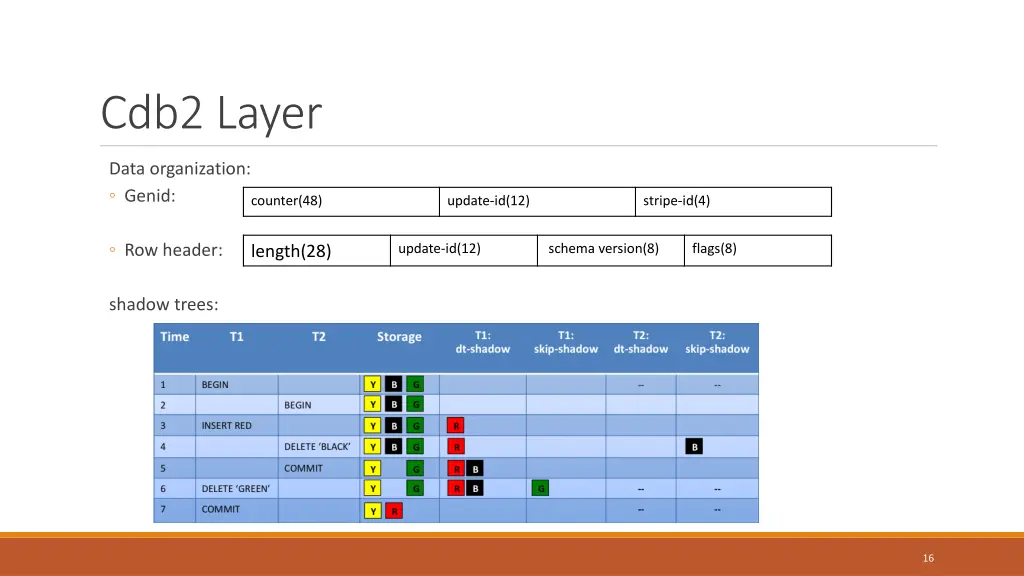 cdb2 layer