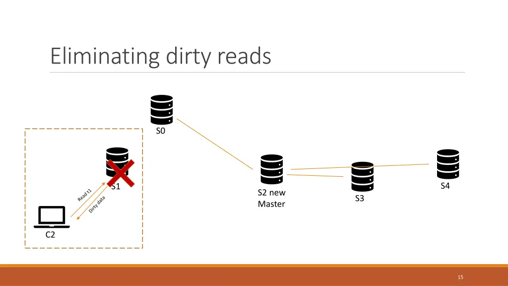 eliminating dirty reads 1