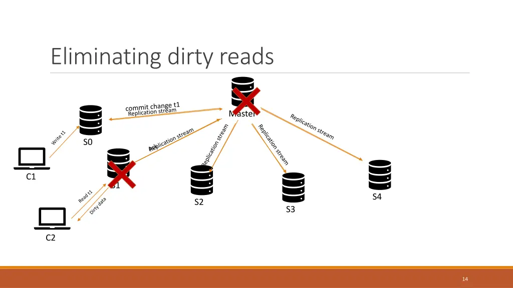 eliminating dirty reads