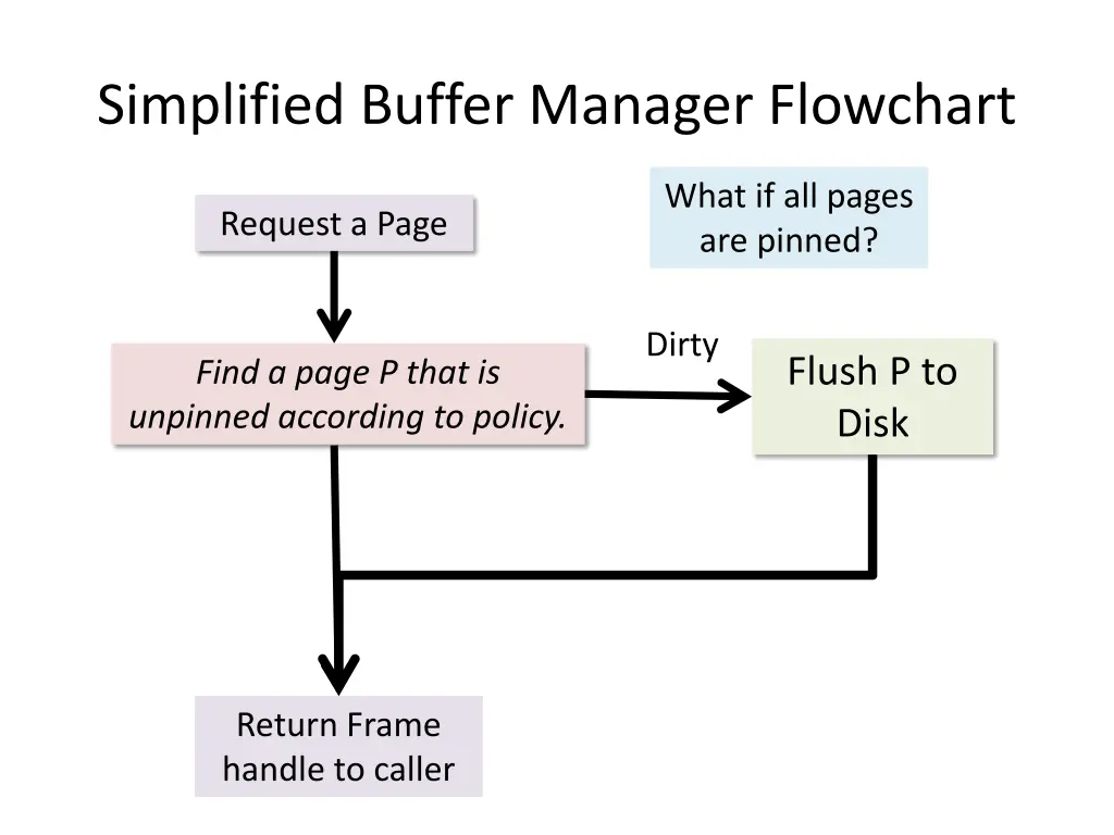 simplified buffer manager flowchart