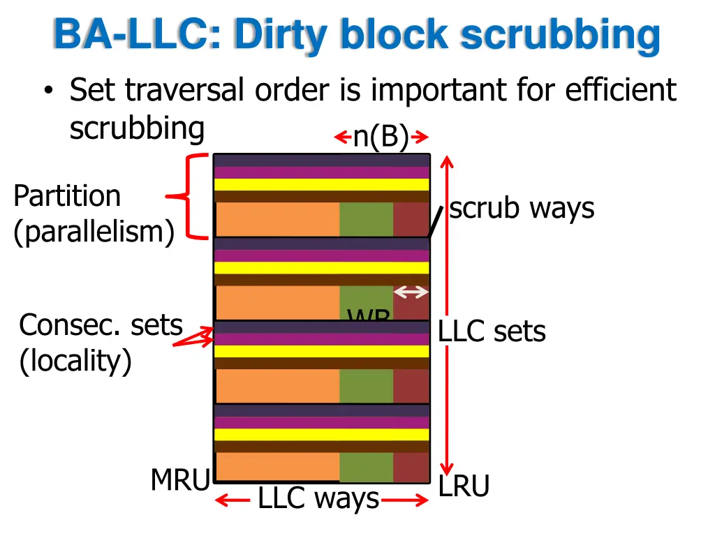 ba llc dirty block scrubbing set traversal order