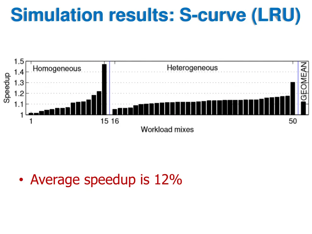 simulation results s curve lru