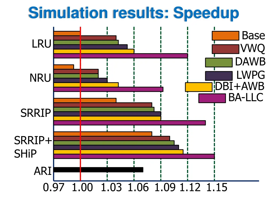 simulation results speedup