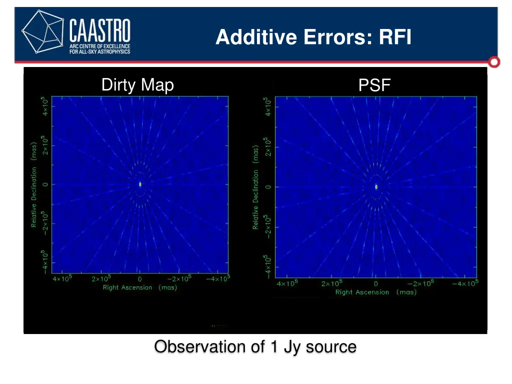 additive errors rfi