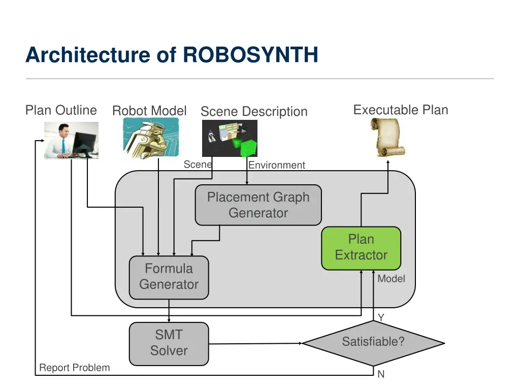 architecture of robosynth 1