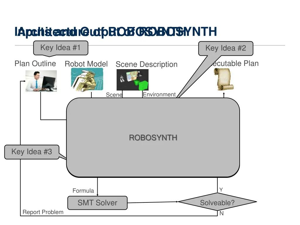 inputs and output of robosynth architecture