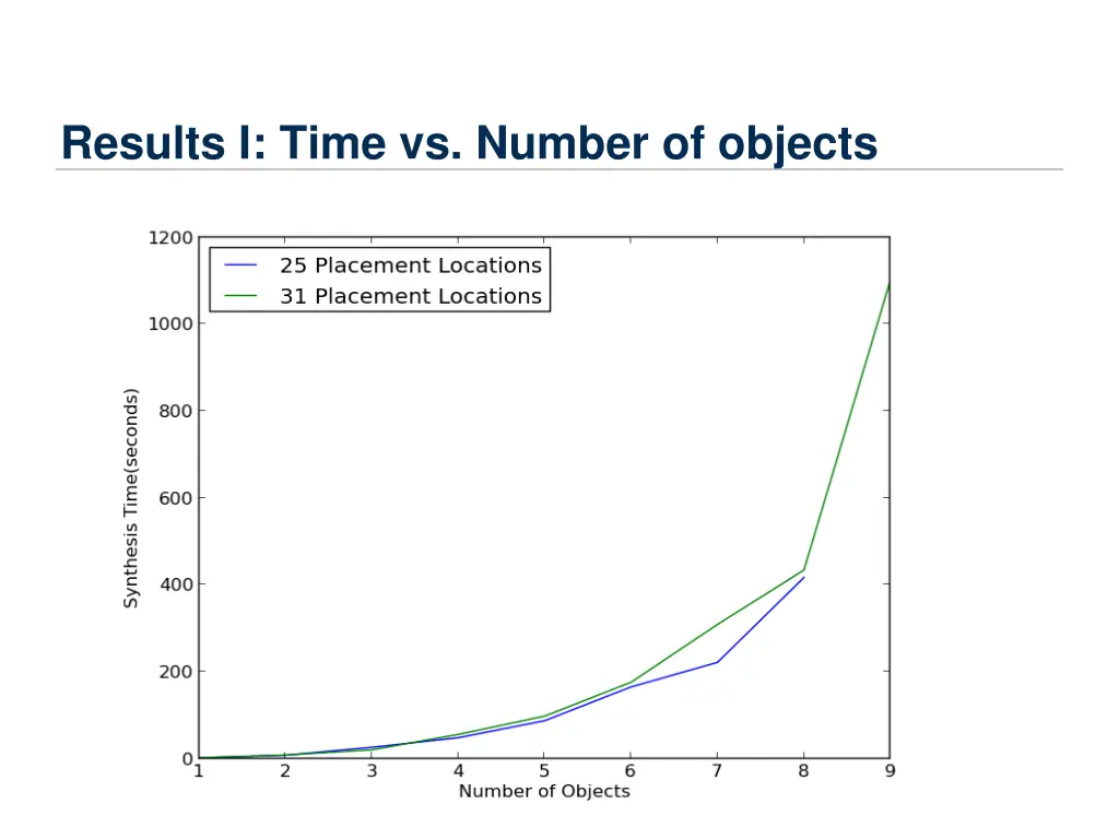 results i time vs number of objects