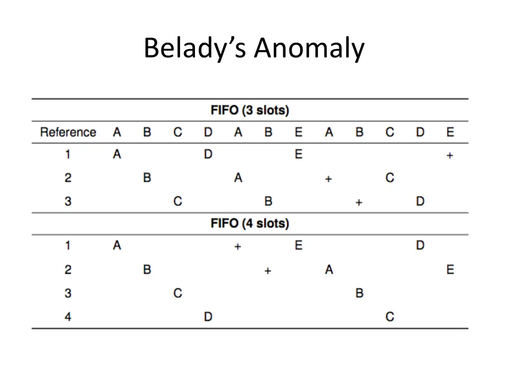 belady s anomaly