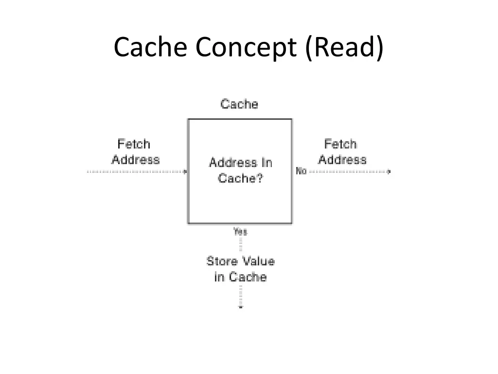 cache concept read