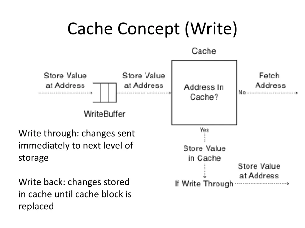 cache concept write