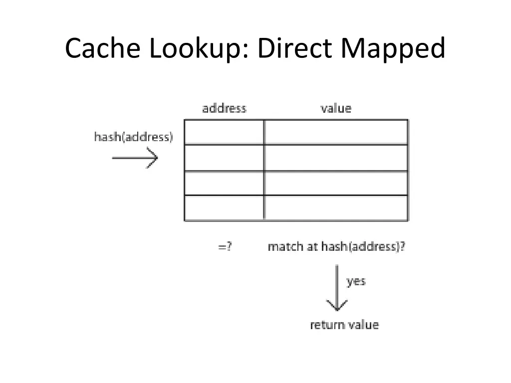 cache lookup direct mapped