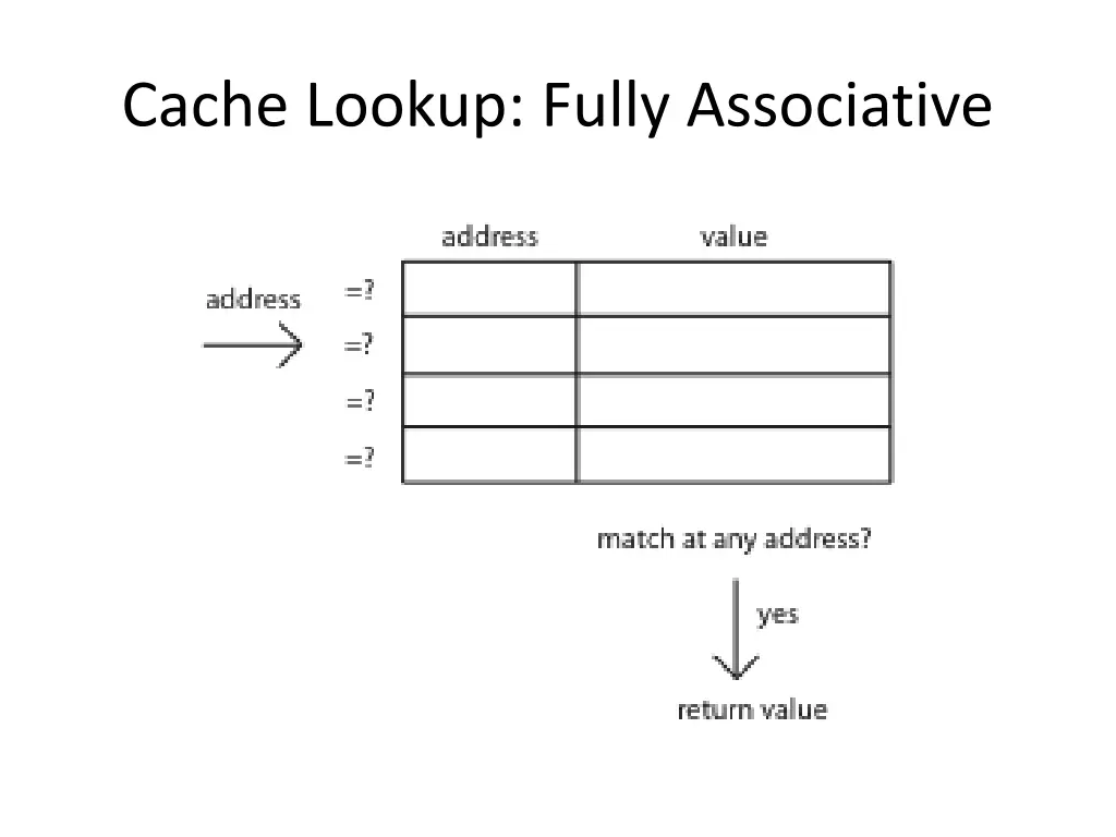 cache lookup fully associative