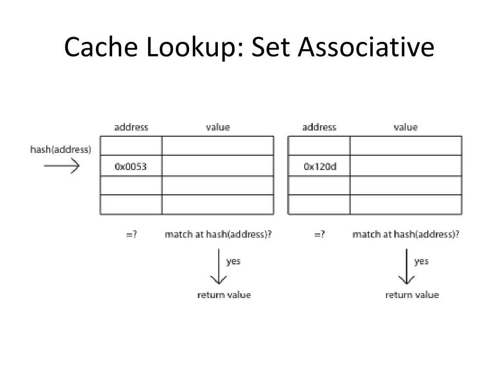 cache lookup set associative