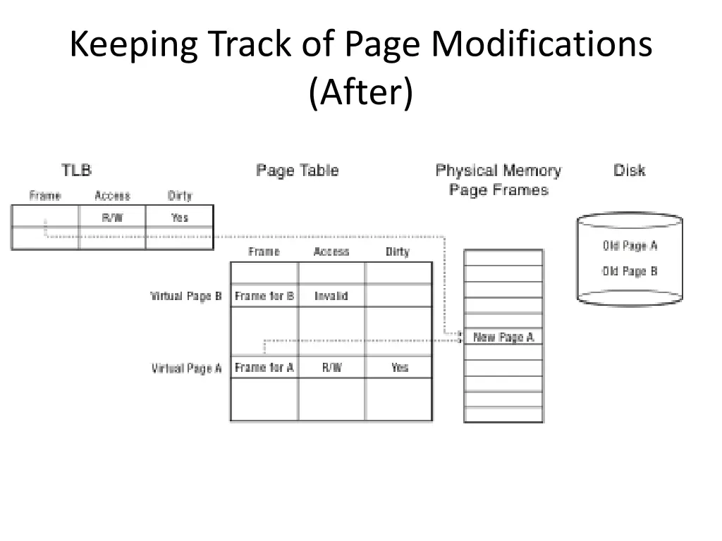 keeping track of page modifications after