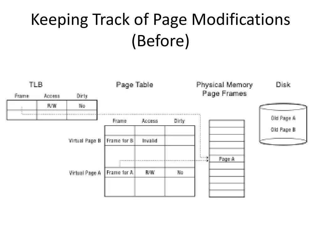 keeping track of page modifications before