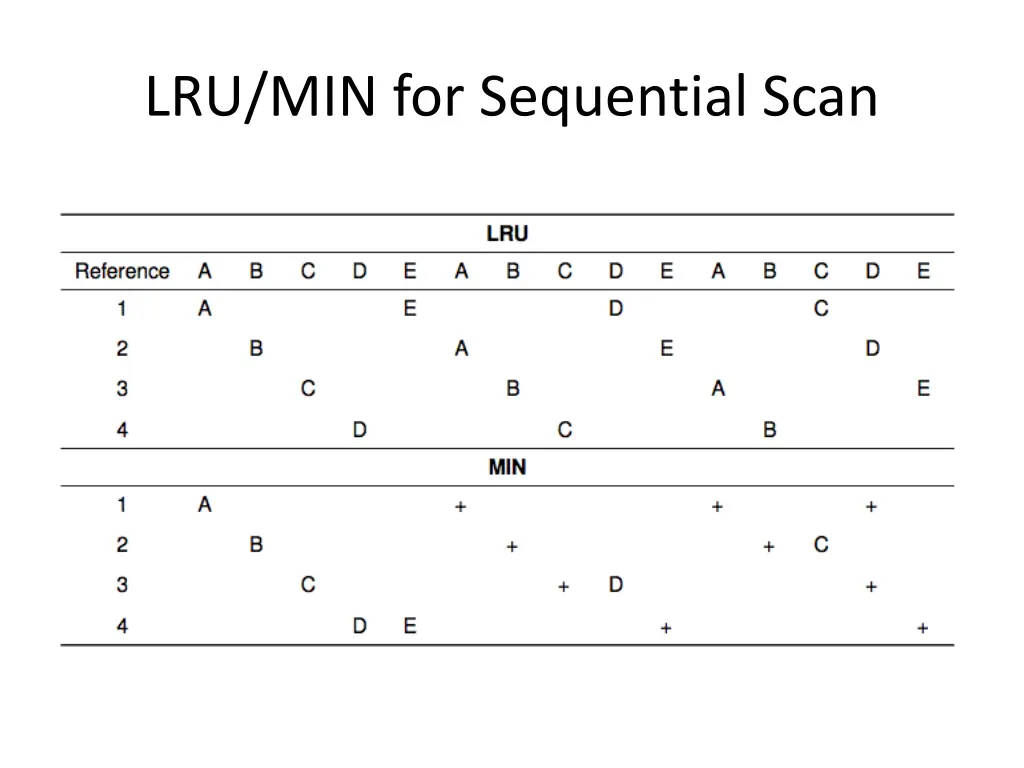 lru min for sequential scan