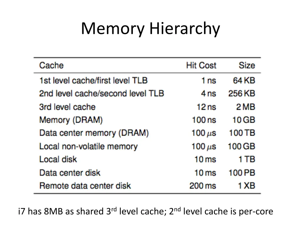 memory hierarchy