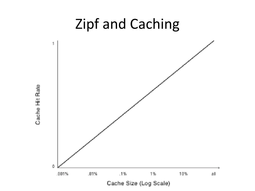 zipf and caching