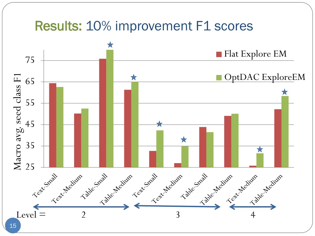 results results 10 improvement f1 scores