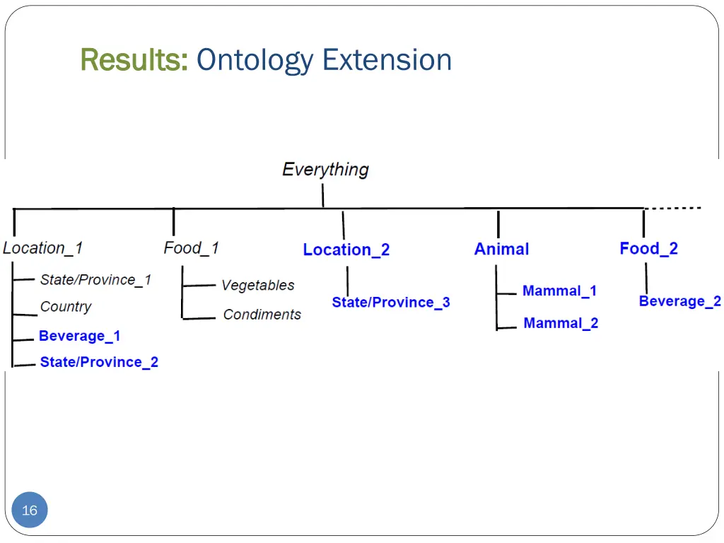 results results ontology extension