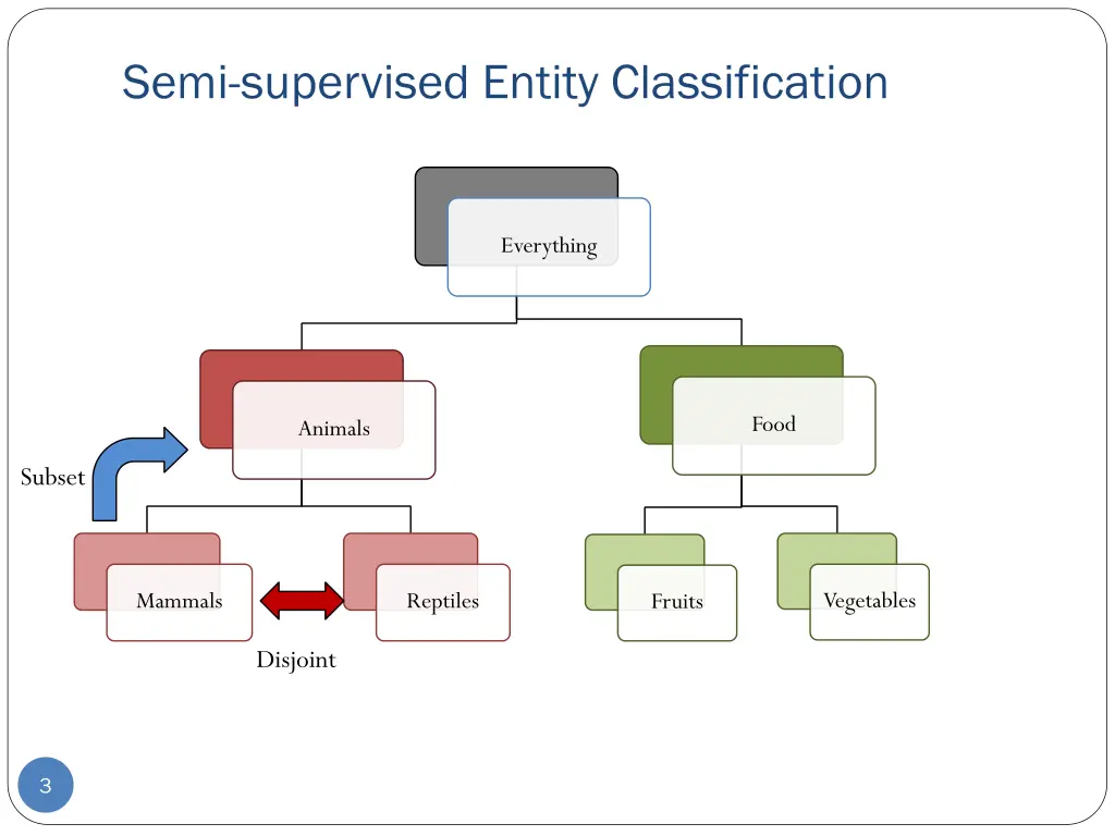 semi supervised entity classification 1