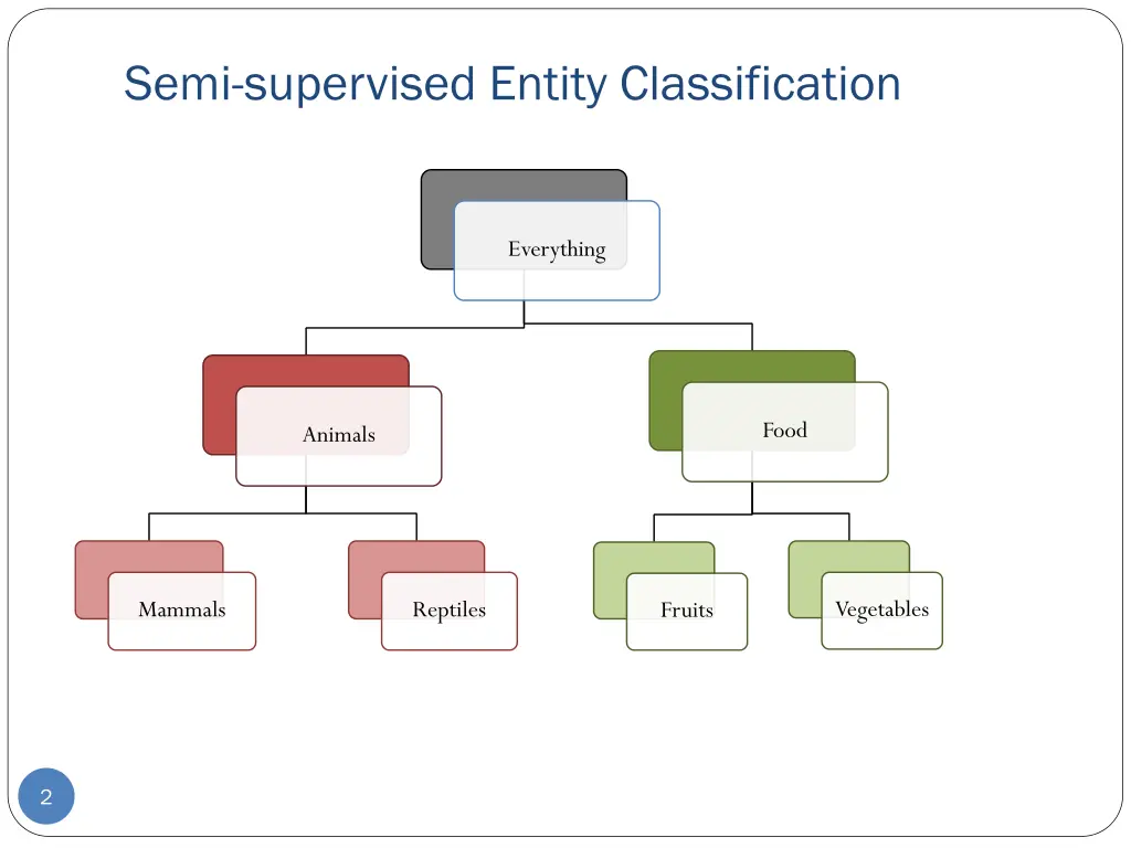 semi supervised entity classification