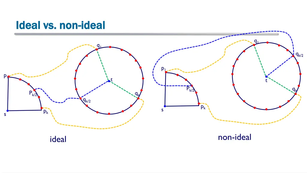 ideal vs non ideal vs non ideal 2