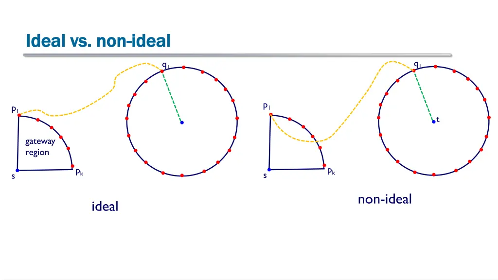 ideal vs non ideal vs non ideal