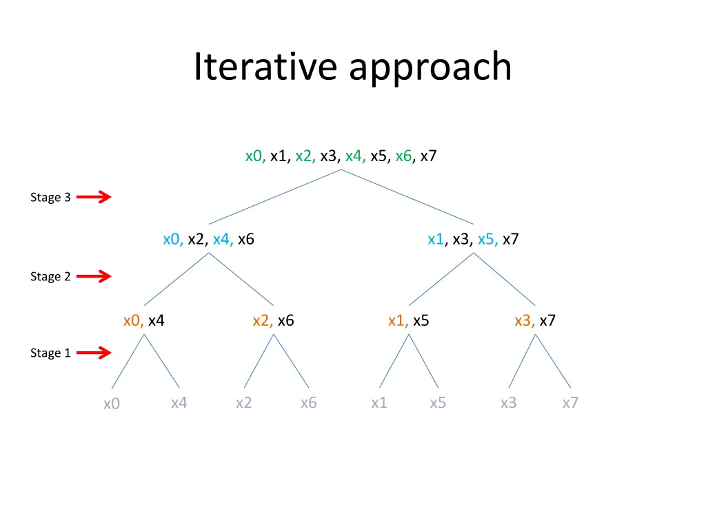 iterative approach 1