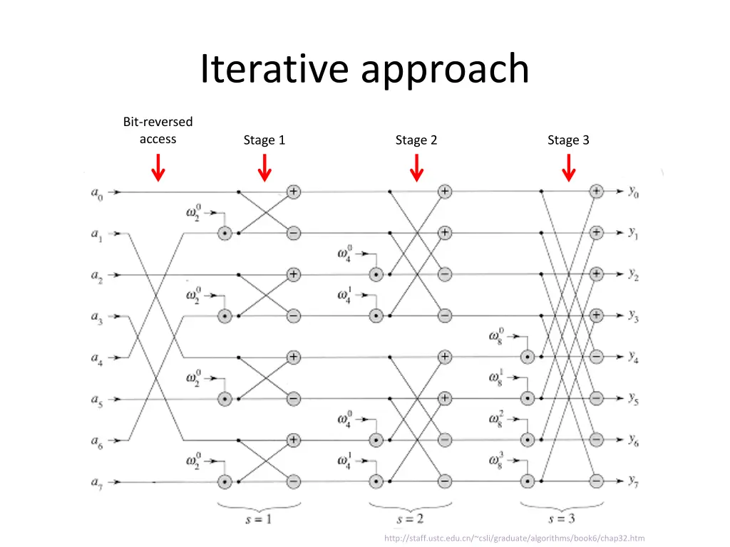 iterative approach 2