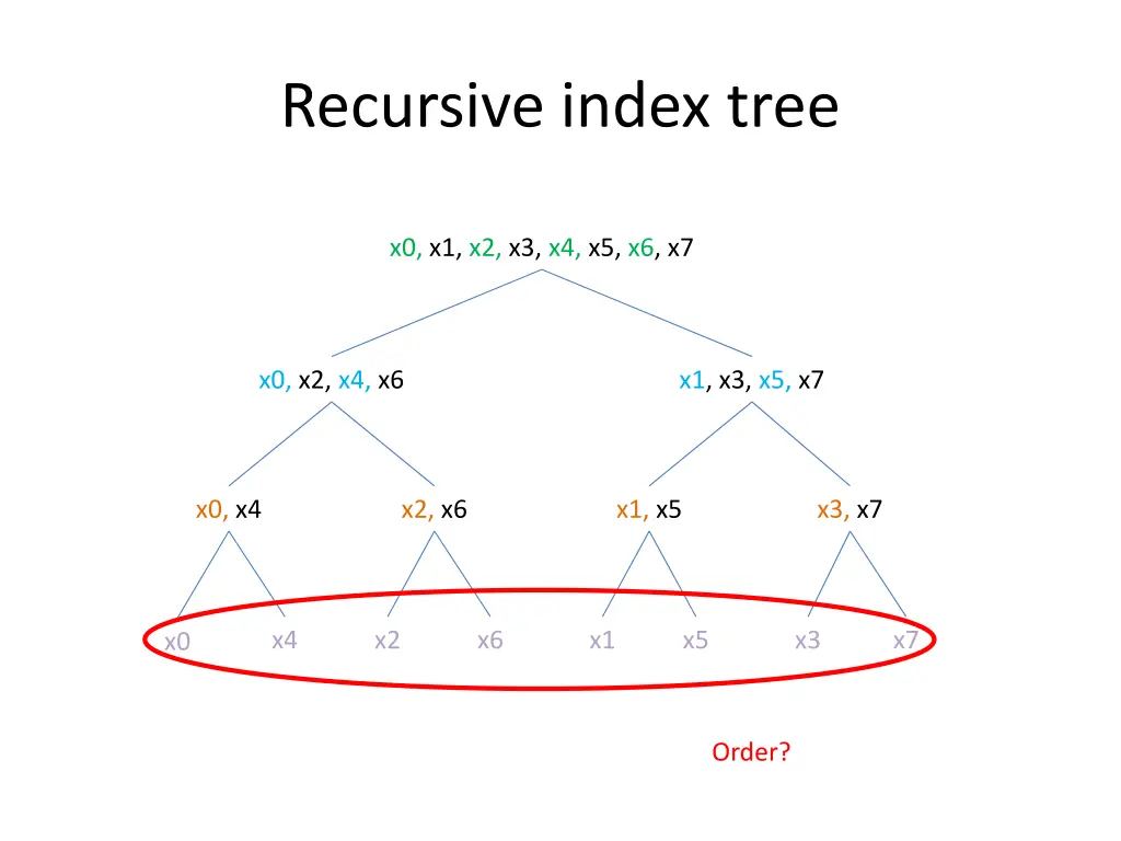 recursive index tree 1