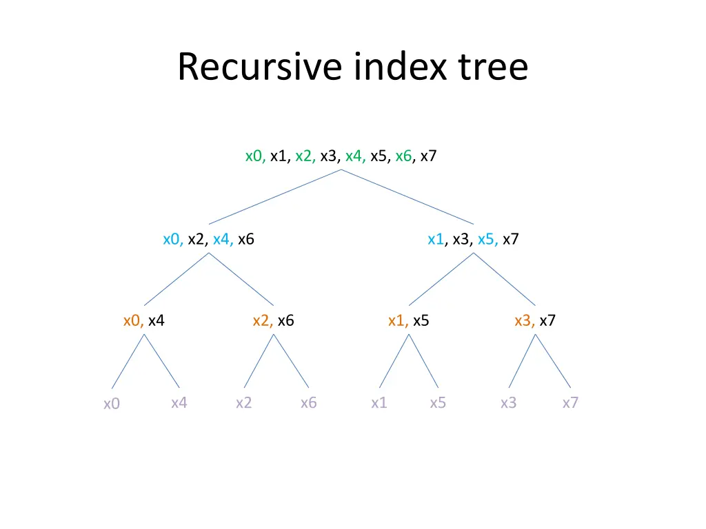 recursive index tree