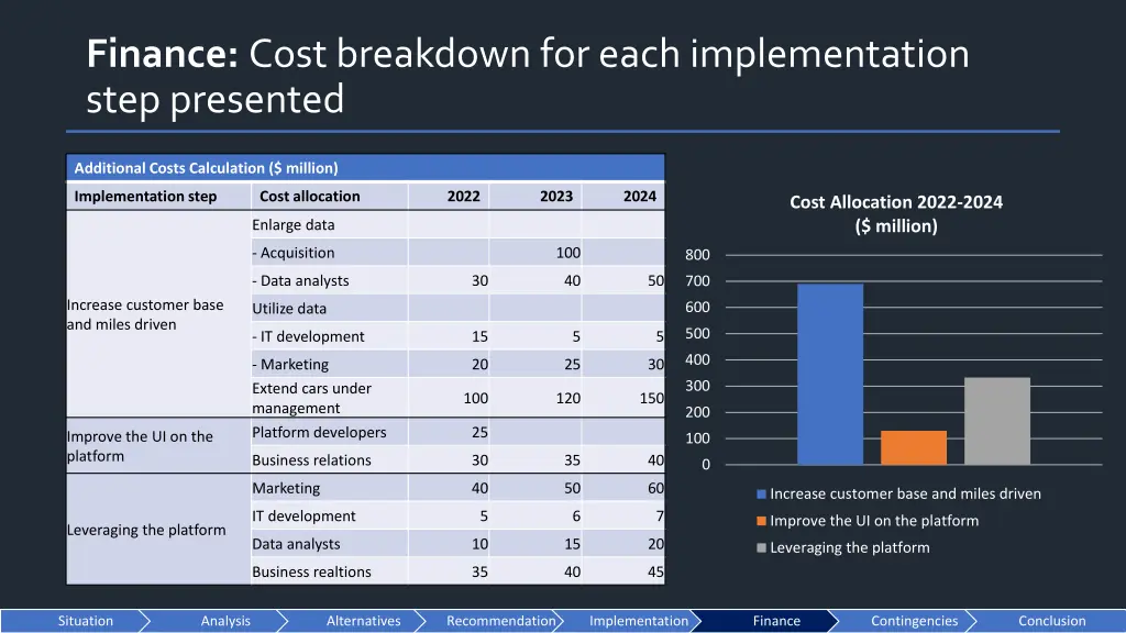 finance cost breakdown for each implementation