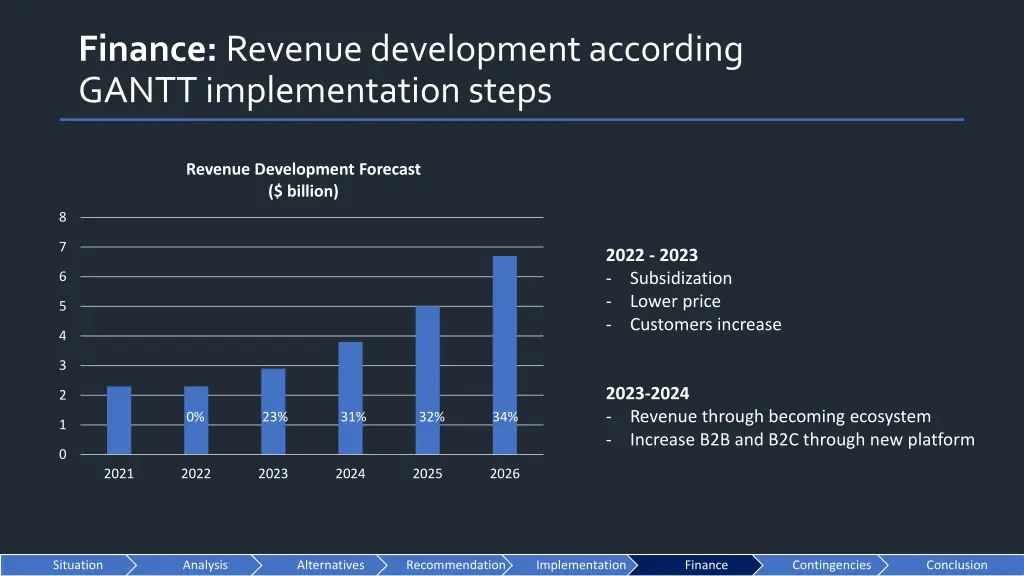 finance revenue development according gantt