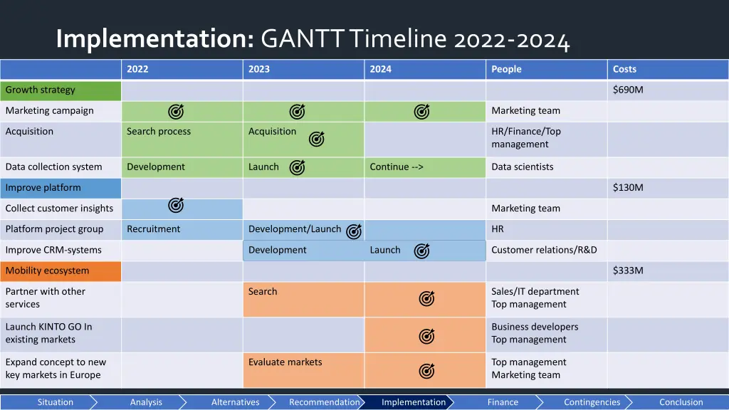 implementation gantt timeline 2022 2024