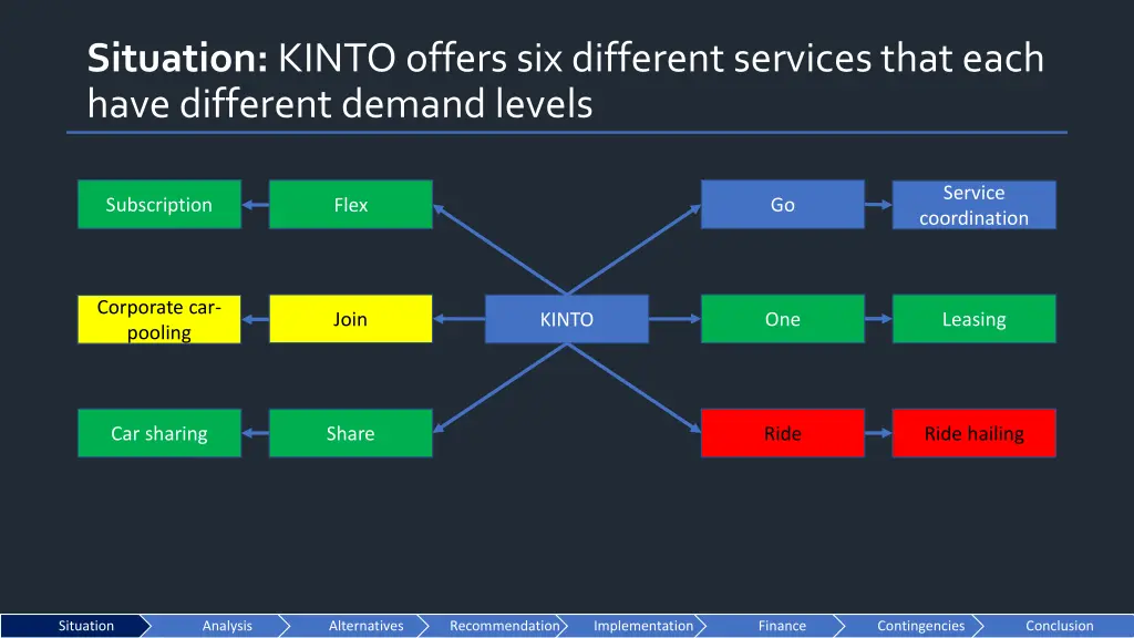 situation kinto offers six different services