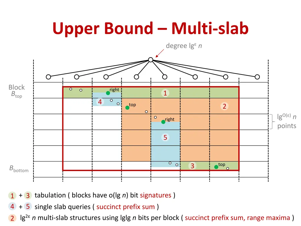 upper bound multi slab