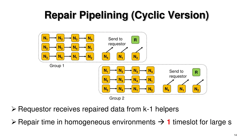 repair pipelining cyclic version